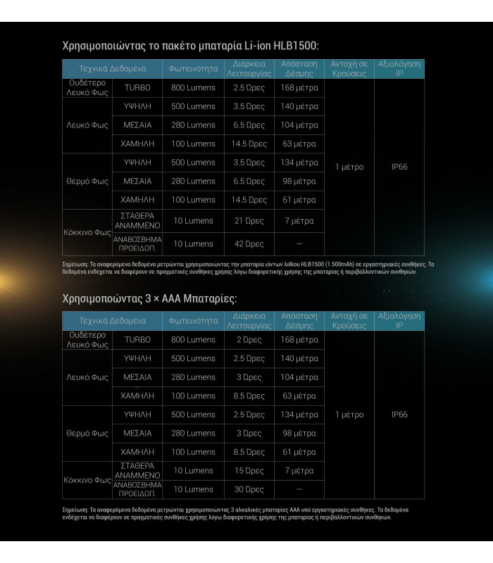 ΦΑΚΟΣ LED NITECORE HEADLAMP UT27 Pro 800Lumens + 2x HBL1500Lion Battery, Black
