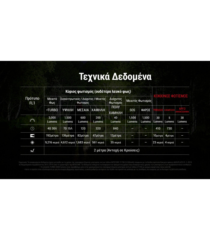 ΦΑΚΟΣ LED NITECORE HEADLAMP HC75 UHE, 3000 Lumens