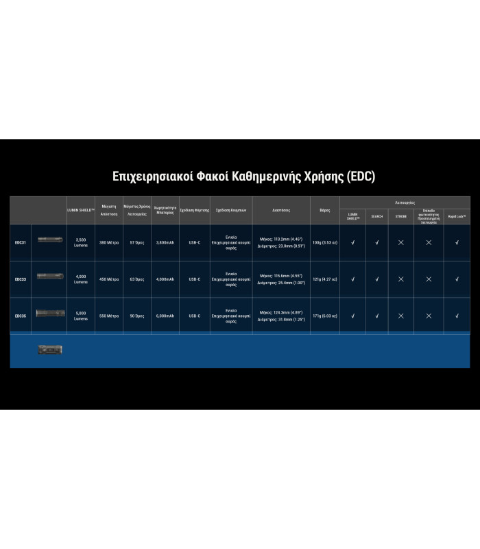 ΦΑΚΟΣ LED NITECORE EDC37, 8000Lumens, UHi LED