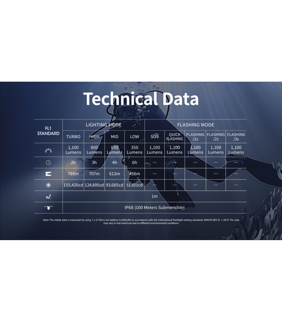 ΦΑΚΟΣ LED NITECORE DIVING LIGHT, DL30, 1100Lumens, IP68-100m Submersible