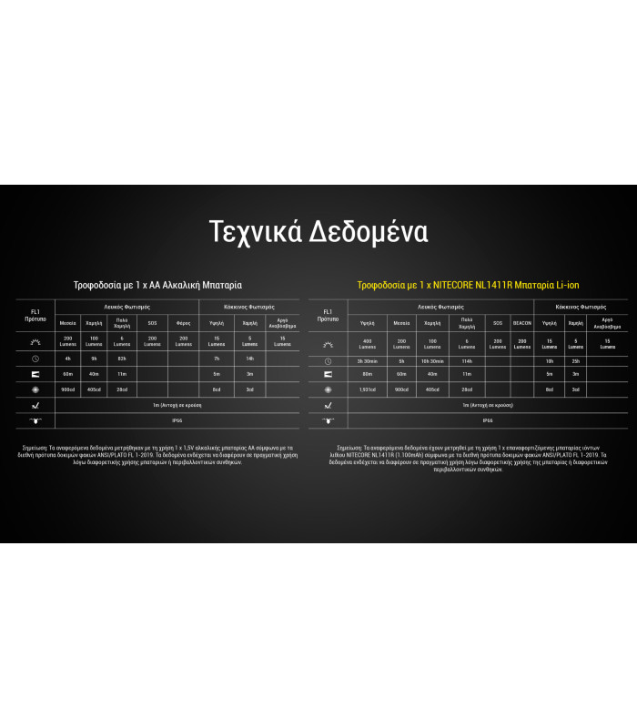 ΦΑΚΟΣ LED NITECORE HEADLAMP HA15 UHE, Lightweight, 400Lumens