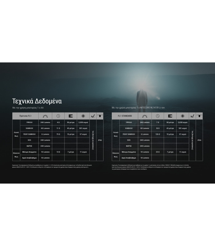 ΦΑΚΟΣ LED NITECORE HEADLAMP HA11 UHE με ιμάντα