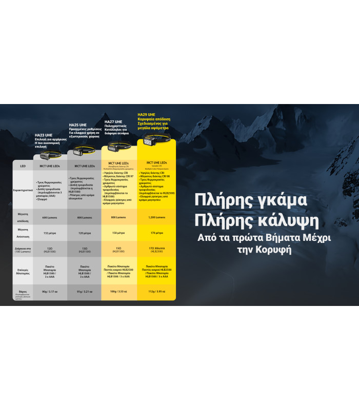 ΦΑΚΟΣ LED NITECORE HEADLAMP HA29 UHE, 1200 lumens with HLB2500