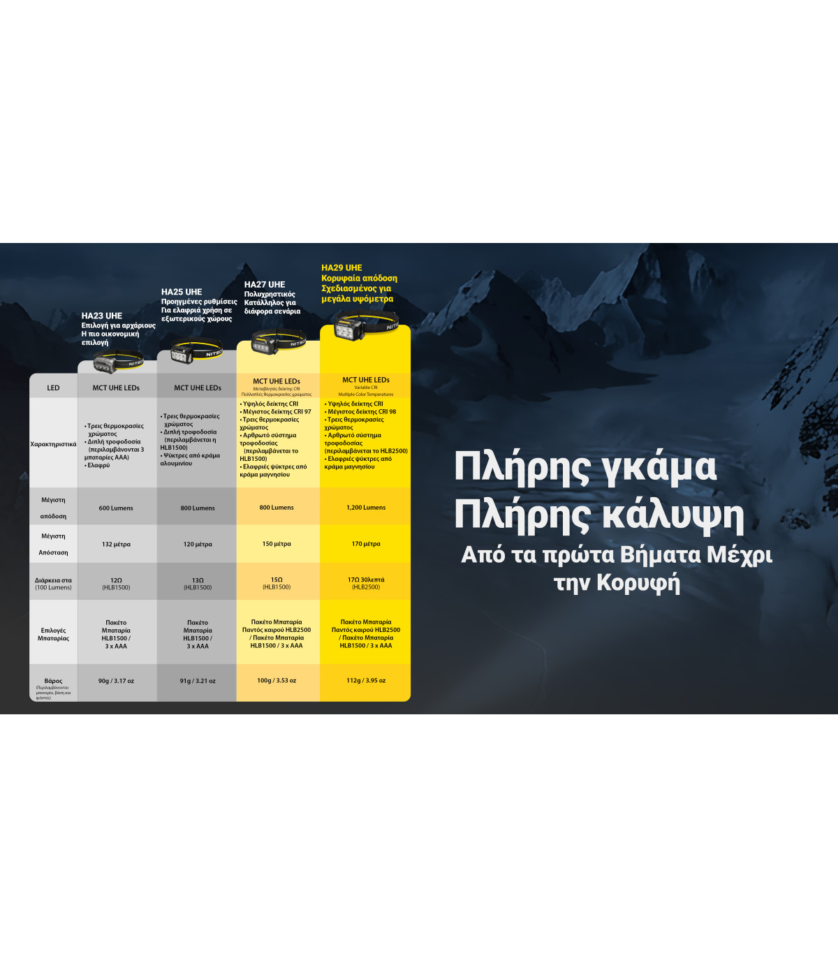 ΦΑΚΟΣ LED NITECORE HEADLAMP HA29 UHE, 1200 lumens with HLB2500