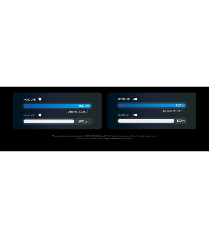 ΦΑΚΟΣ LED NITECORE HEADLAMP HC60 UHE, 1600 Lumens