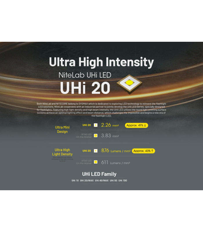 ΦΑΚΟΣ LED NITECORE EDC25, 3000Lumens