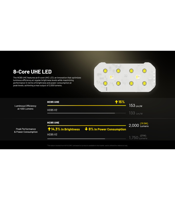 ΦΑΚΟΣ LED NITECORE HEADLAMP HC65 UHE, 2000 Lumens
