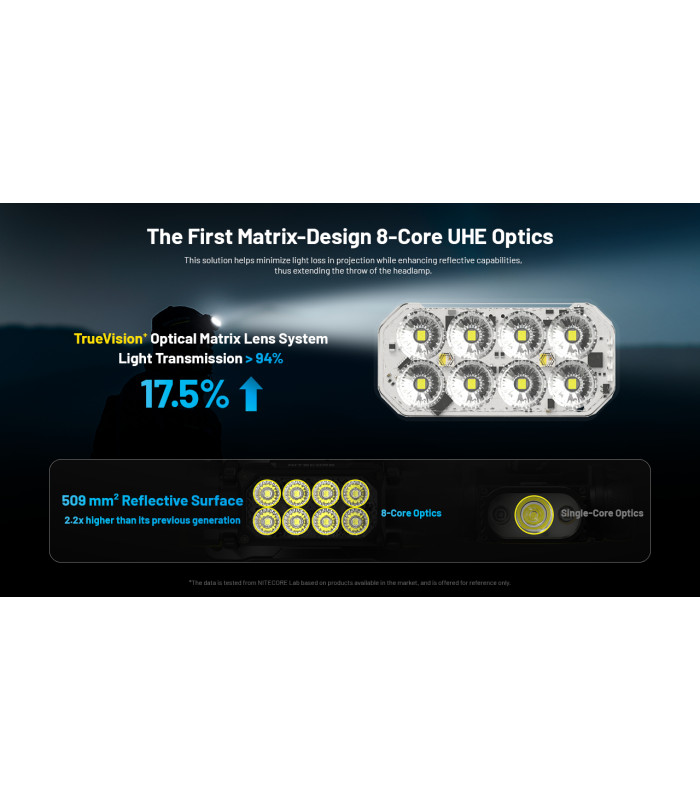 ΦΑΚΟΣ LED NITECORE HEADLAMP HC65 UHE, 2000 Lumens