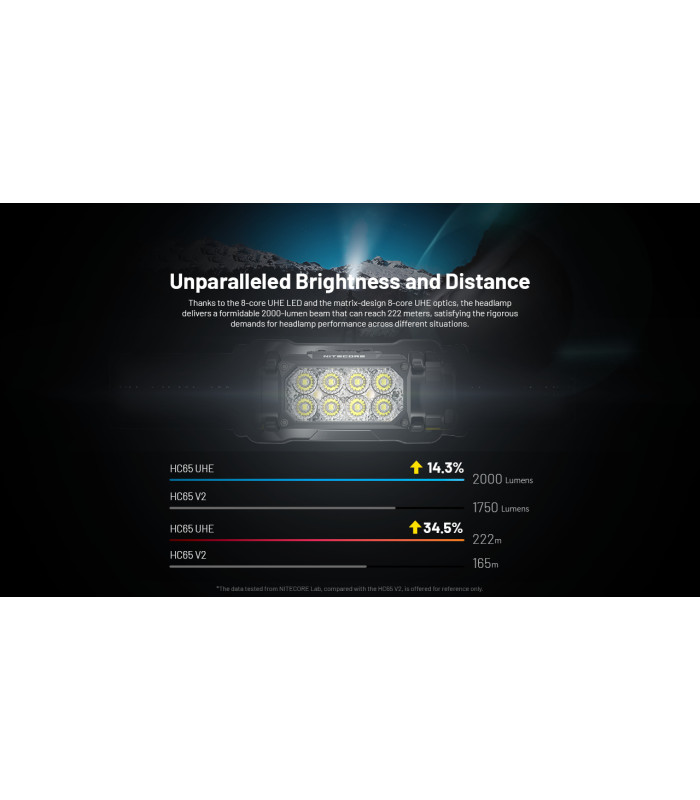 ΦΑΚΟΣ LED NITECORE HEADLAMP HC65 UHE, 2000 Lumens