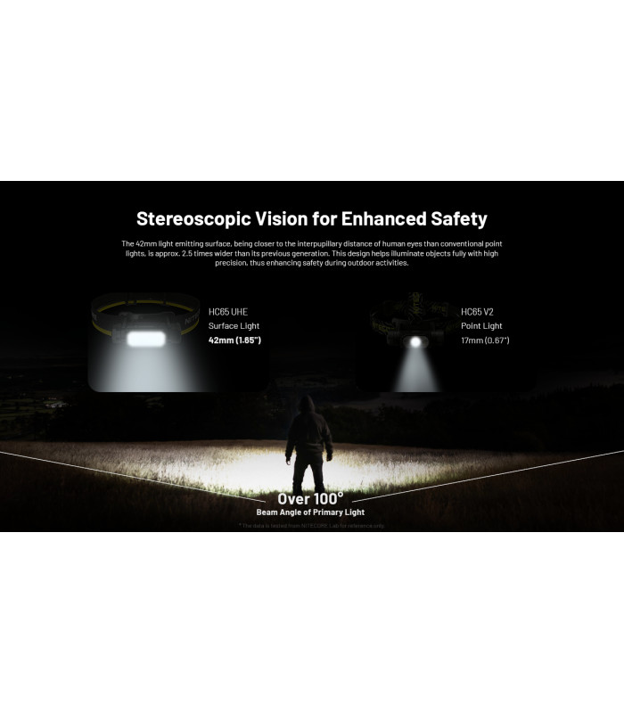 ΦΑΚΟΣ LED NITECORE HEADLAMP HC65 UHE, 2000 Lumens