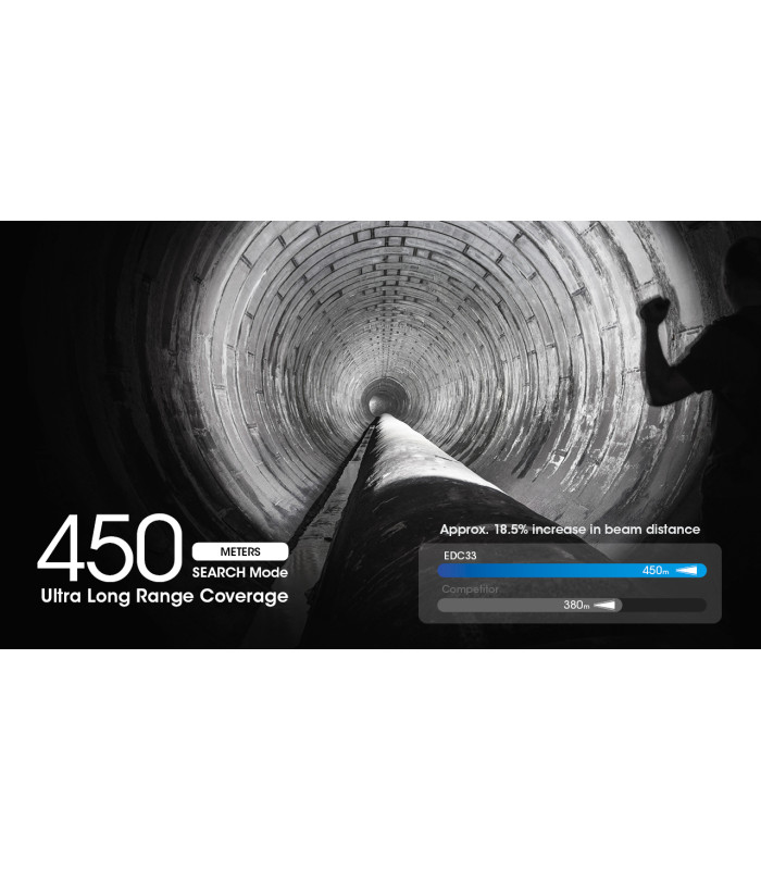 ΦΑΚΟΣ LED NITECORE EDC33, 4000Lumens, UHi LED