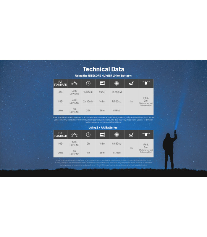 ΦΑΚΟΣ LED NITECORE MULTI TASK MT2APRO,1000lumes + NL1416R