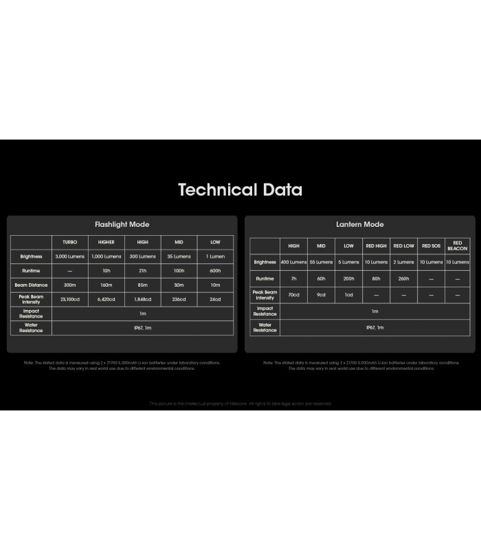 ΦΑΚΟΣ LED NITECORE L series LR70, 3-in-1