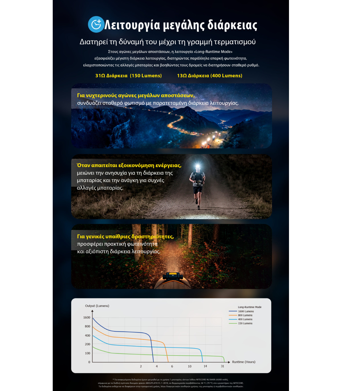 ΦΑΚΟΣ LED NITECORE HEADLAMP UT6, Color temperatures 100-mile trail running headlamp