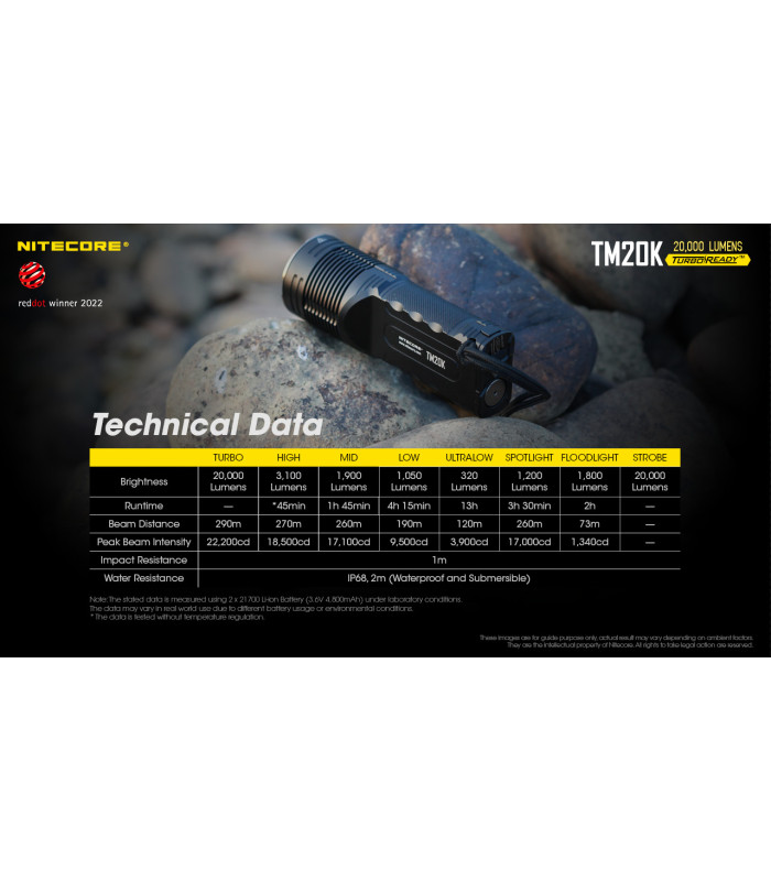 ΦΑΚΟΣ LED NITECORE Tiny Monster TM20K, 20.000Lumens, 290 Μέτρα