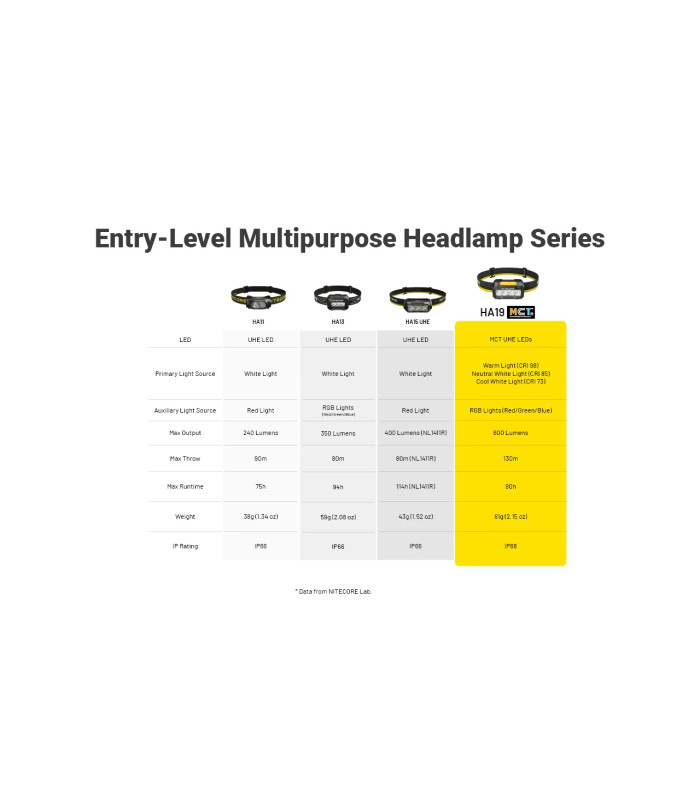 ΦΑΚΟΣ LED NITECORE HEADLAMP HA19, 600 lumens MCT, RGB, CRI
