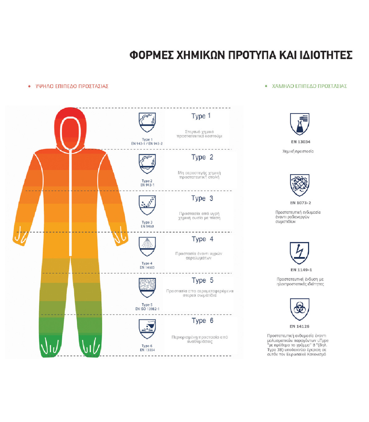 Φόρμα χημικών Cover X549 Typ.5/6 - CAT III- L