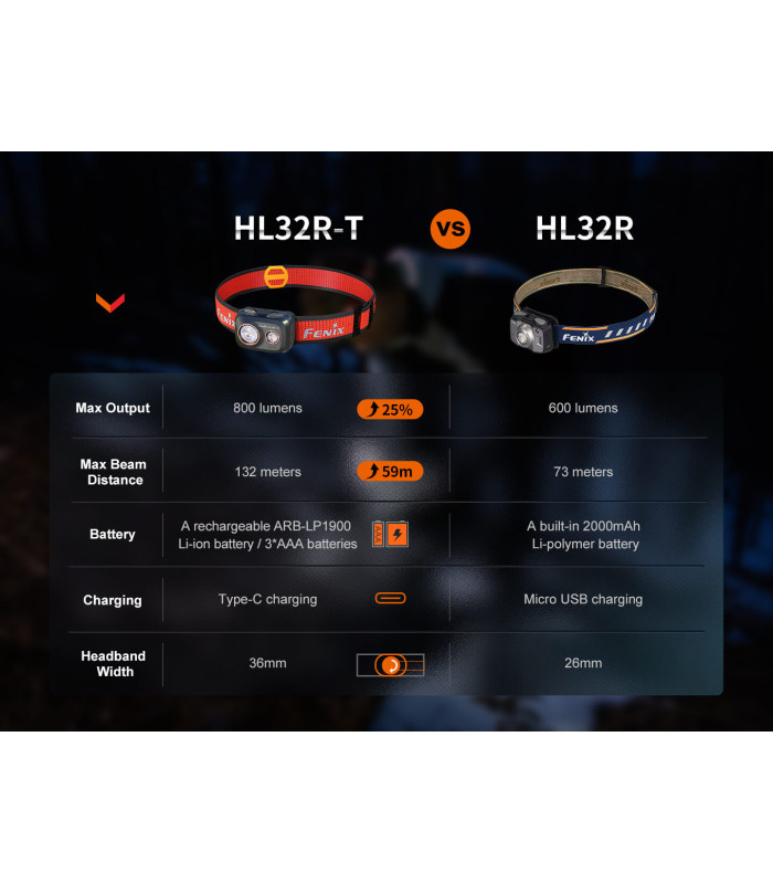 Φακός Κεφαλής Fenix HL32R-T Επαναφορτιζόμενος με USB