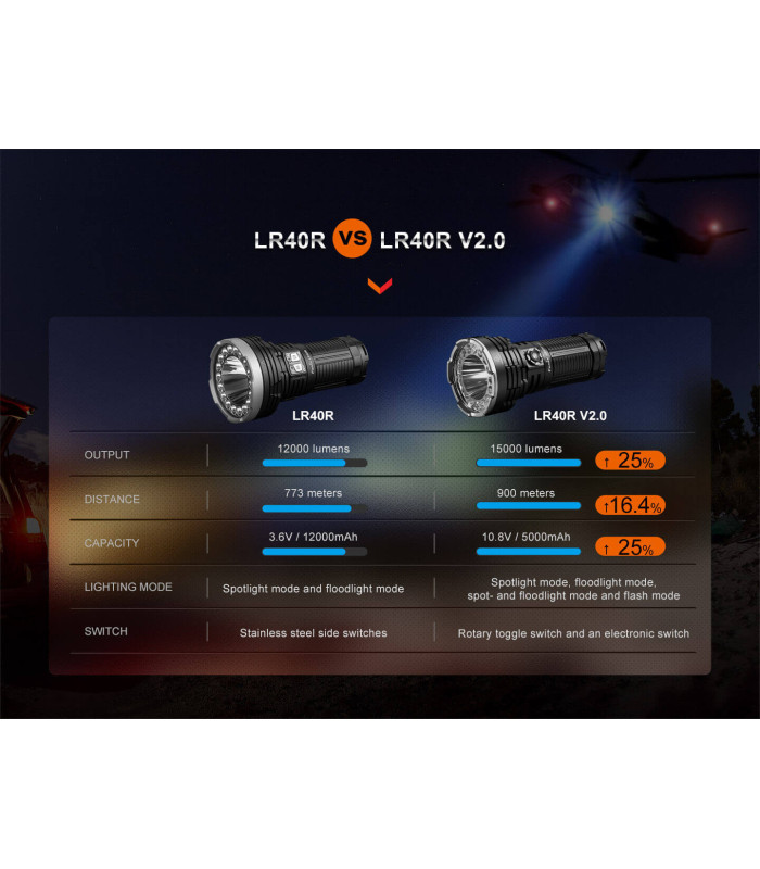 Φακός Fenix LR40R V2.0 Επαναφορτιζόμενος με USB