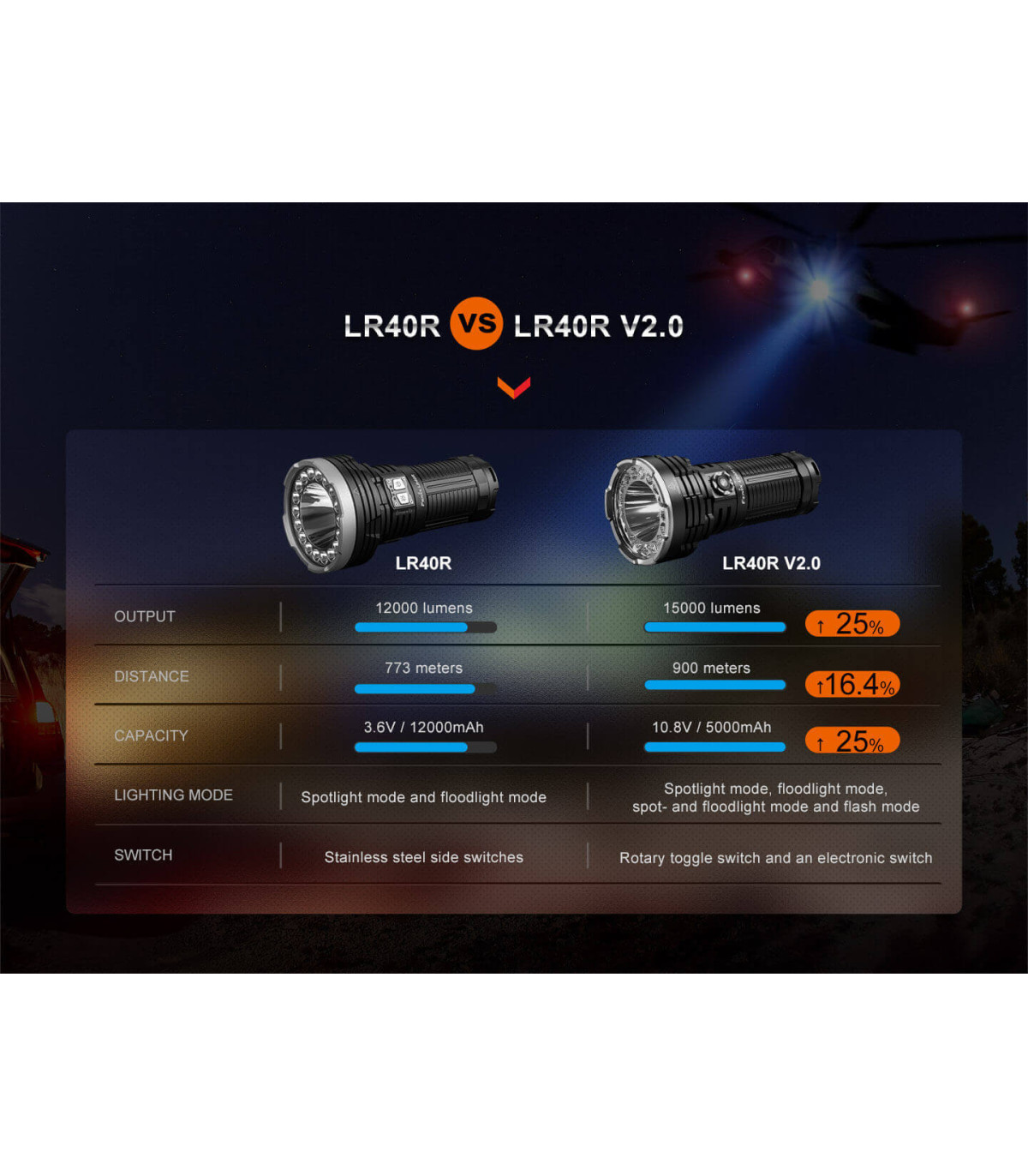 Φακός Fenix LR40R V2.0 Επαναφορτιζόμενος με USB