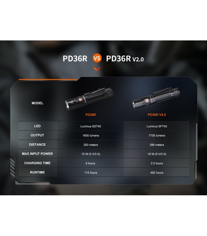 Φακός Fenix PD36R V2.0 Επαναφορτιζόμενος με USB