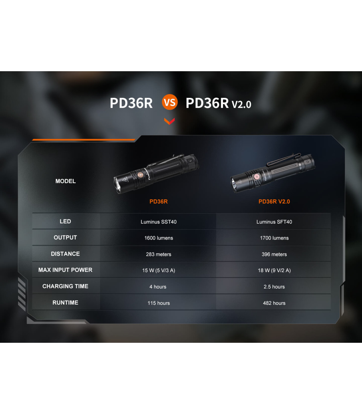 Φακός Fenix PD36R V2.0 Επαναφορτιζόμενος με USB