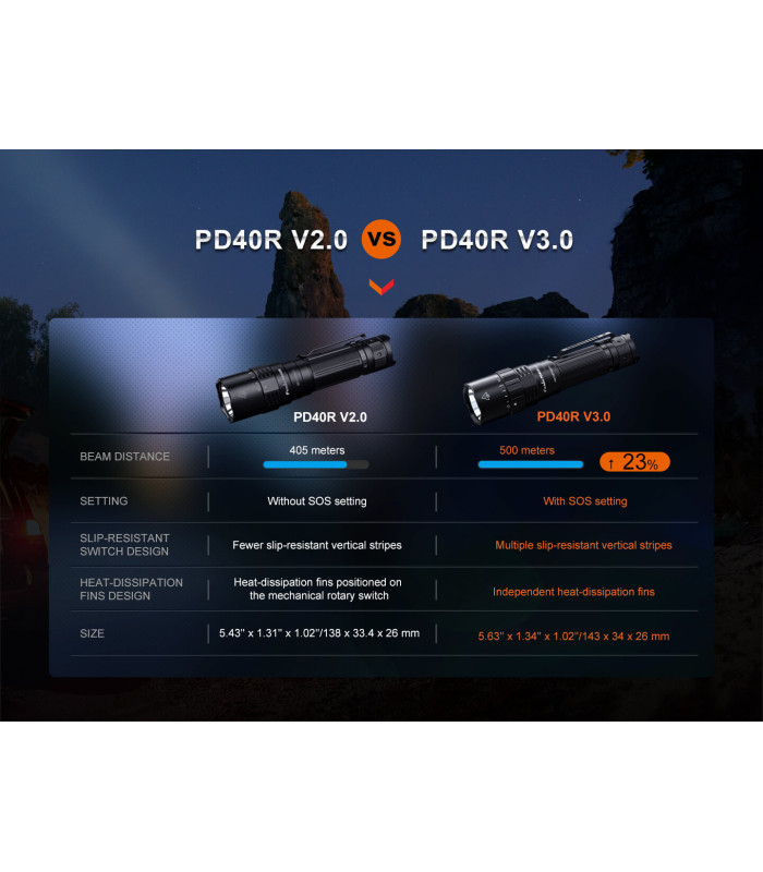 Φακός Fenix PD40R V3.0 Επαναφορτιζόμενος με USB