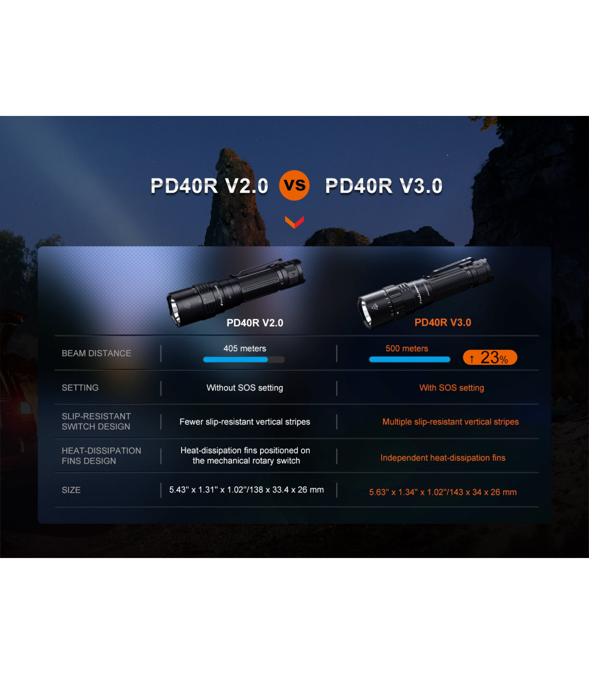 Φακός Fenix PD40R V3.0 Επαναφορτιζόμενος με USB