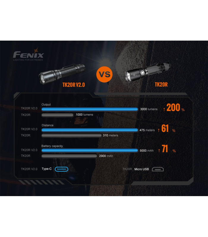 Φακός Fenix TK20R V2.0 Επαναφορτιζόμενος με USB
