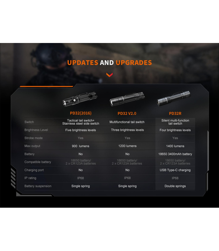 Φακός Fenix PD32R Επαναφορτιζόμενος με USB