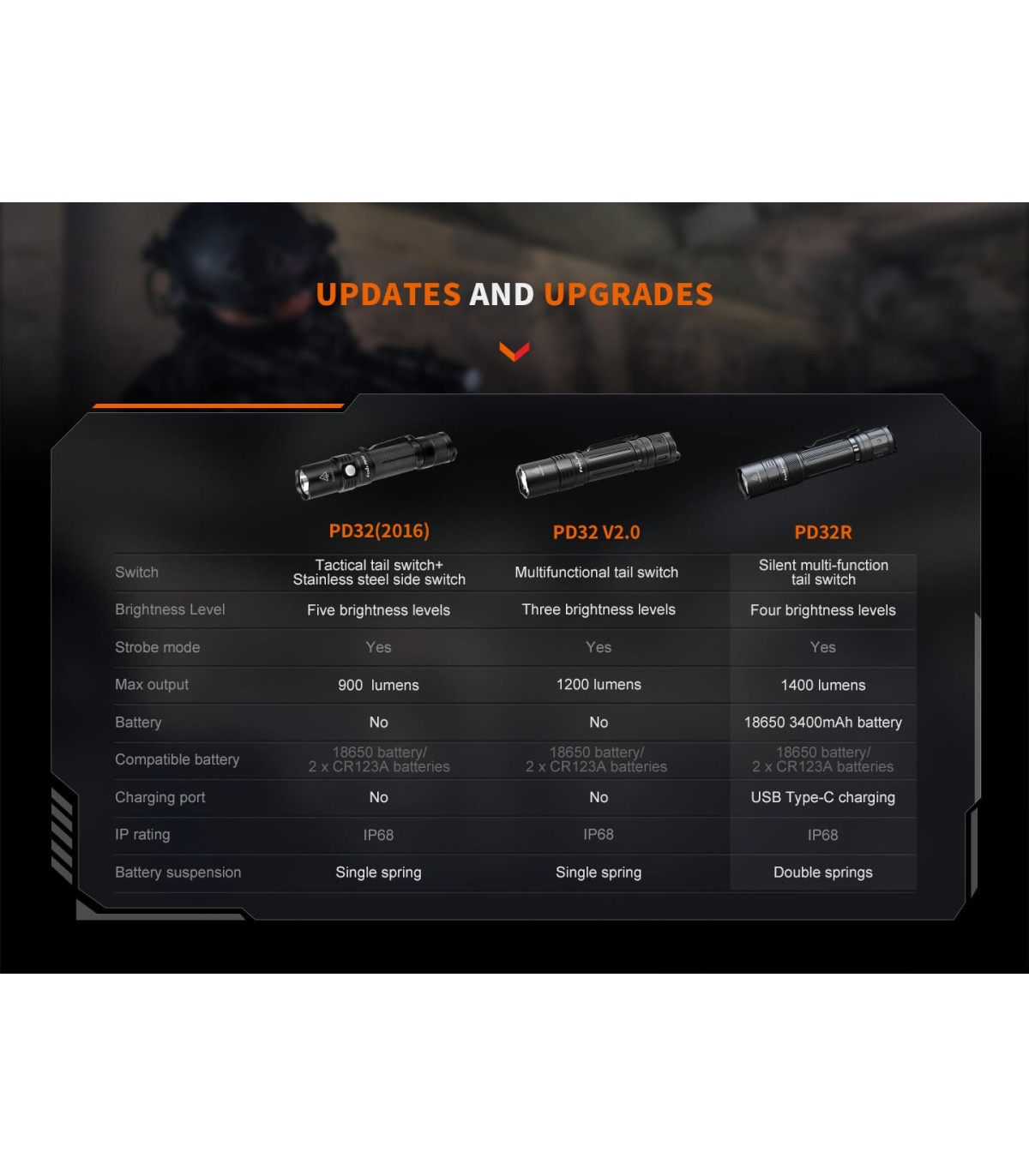 Φακός Fenix PD32R Επαναφορτιζόμενος με USB