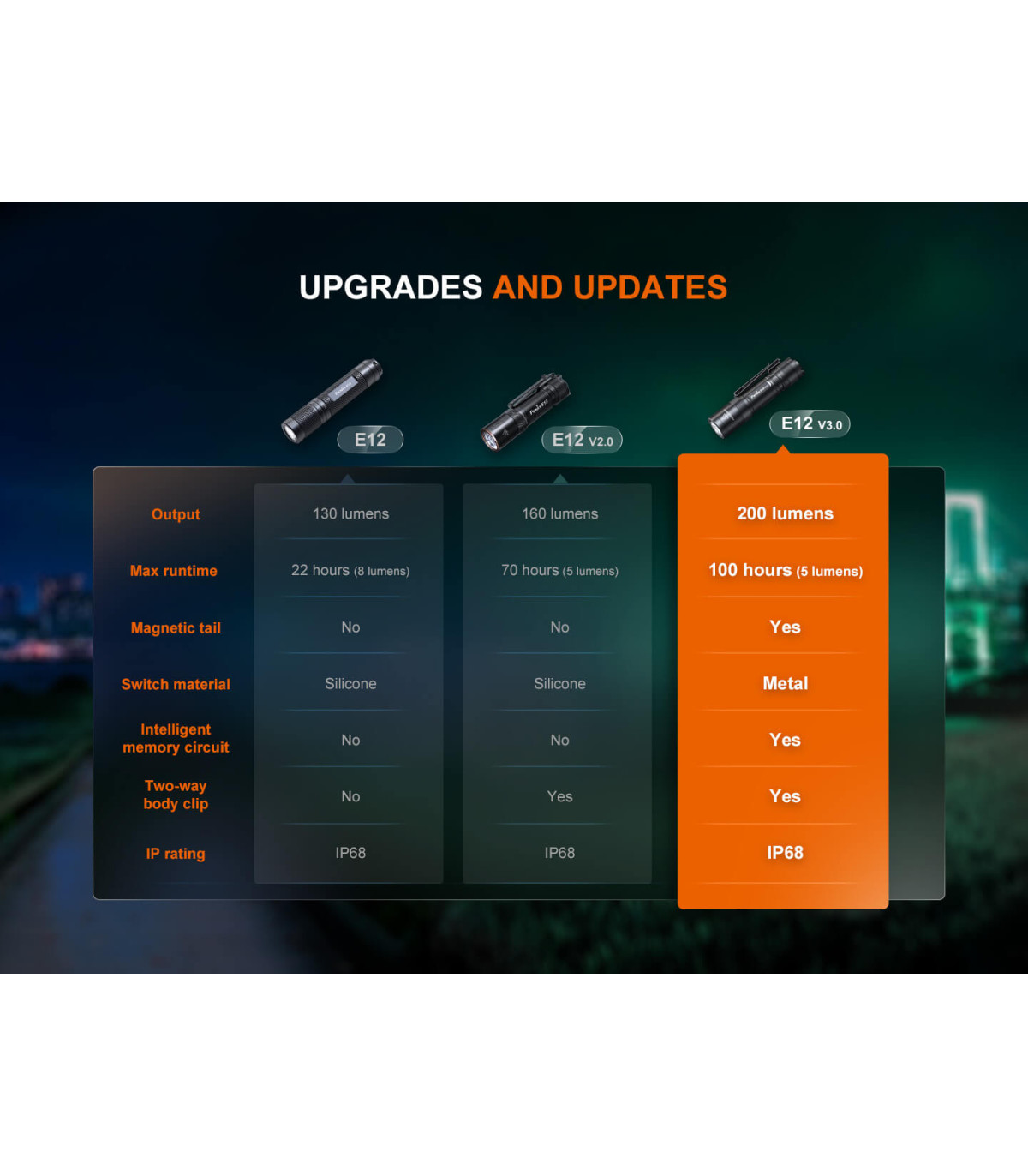 Φακός Fenix E12 V3.0