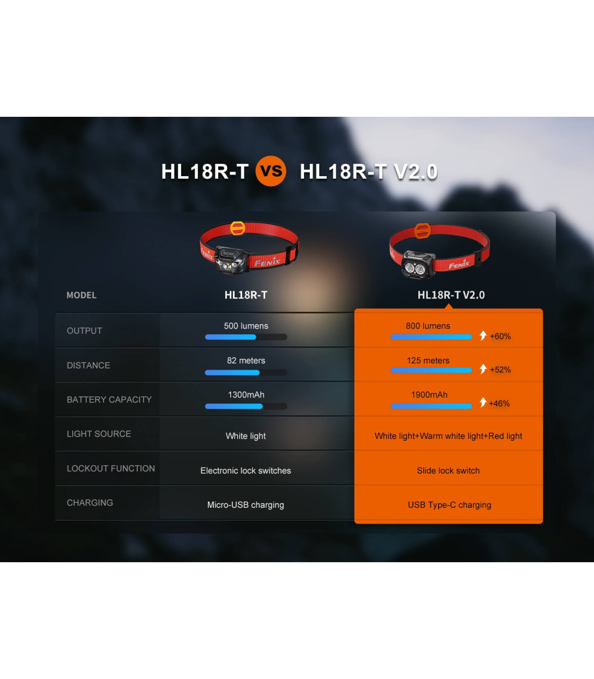 Φακός Κεφαλής Fenix HL18R-T V2.0 Επαναφορτιζόμενος με USB