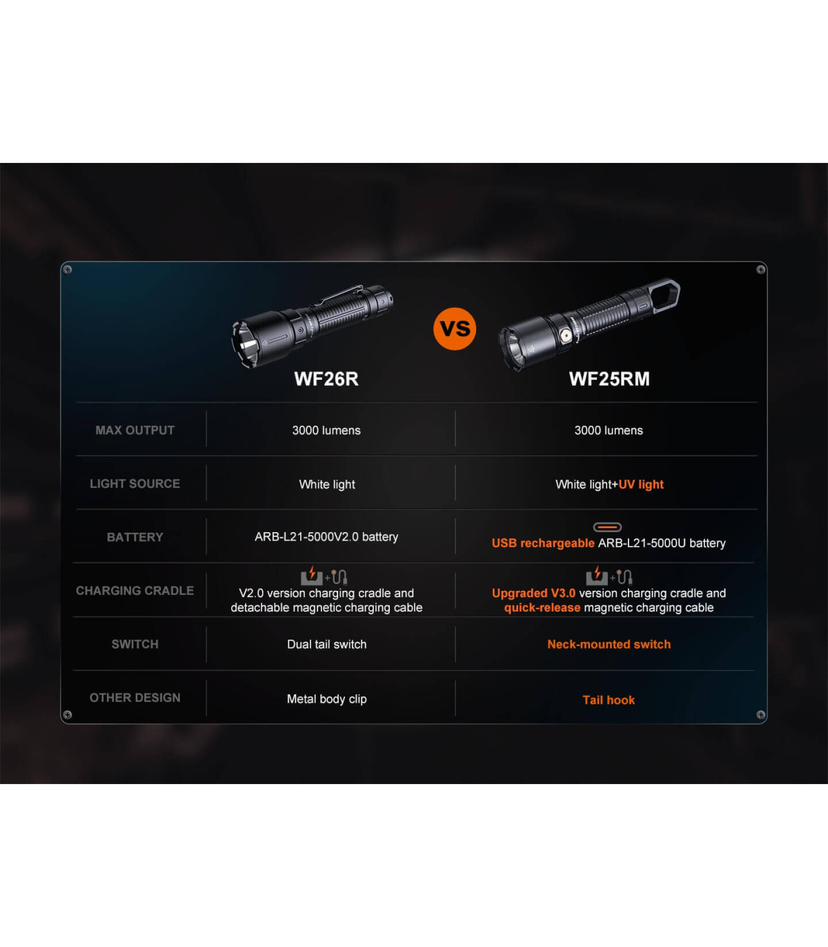 Φακός Fenix WF25RM Επαναφορτιζόμενος με USB