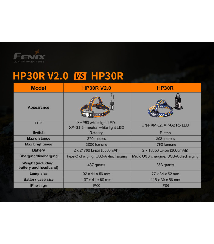 Φακός Κεφαλής Fenix HP30R V2.0 Επαναφορτιζόμενος με USB