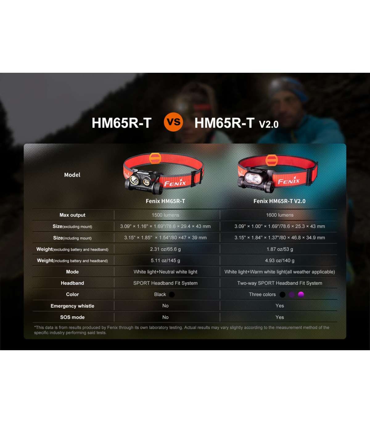 Φακός Κεφαλής Fenix HM65R-T V2.0 Επαναφορτιζόμενος με USB