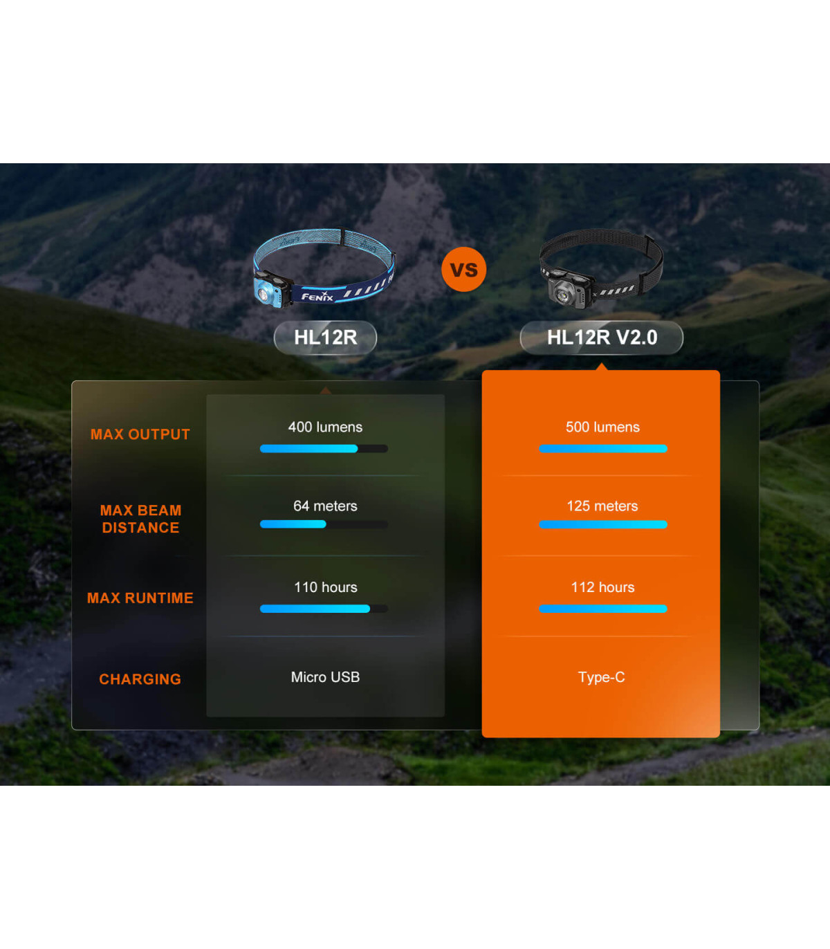 Φακός Κεφαλής Fenix HL12R V2.0 Επαναφορτιζόμενος με USB