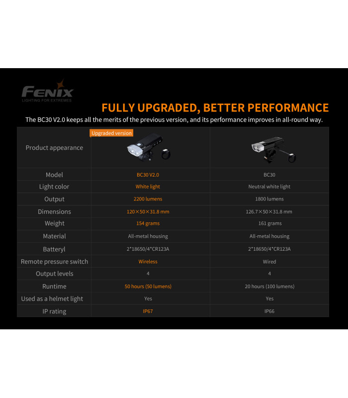 Φακός ποδηλάτου Fenix BC30 V2.0