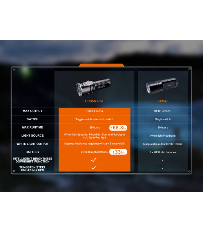 Φακός Fenix LR35R PRO Επαναφορτιζόμενος με USB