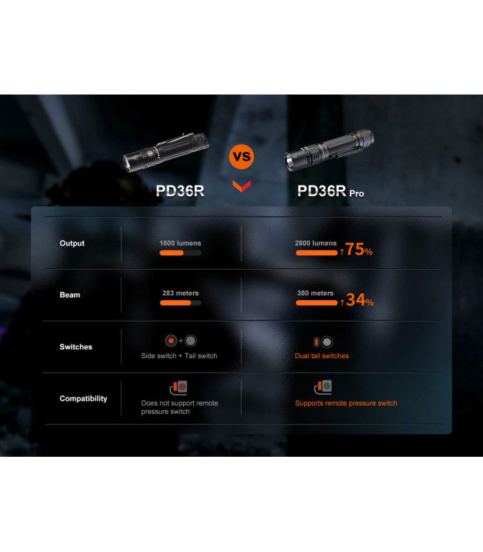 Φακός Fenix PD36R Pro Επαναφορτιζόμενος με USB Δώρο E03R V2.0