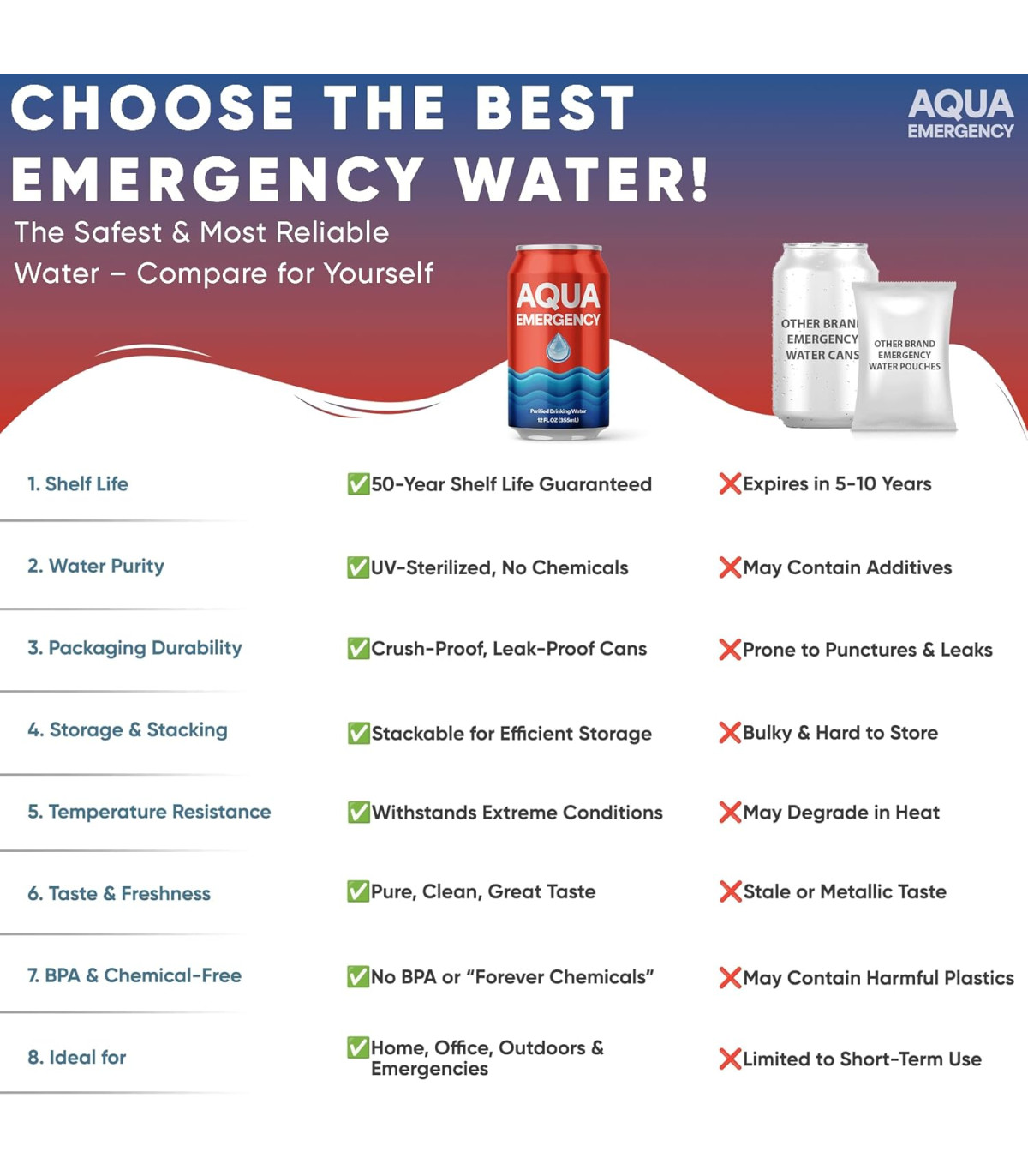 Νερό Έκτακτης Ανάγκης Λήξη σε 50 χρόνια Aqua Emergency