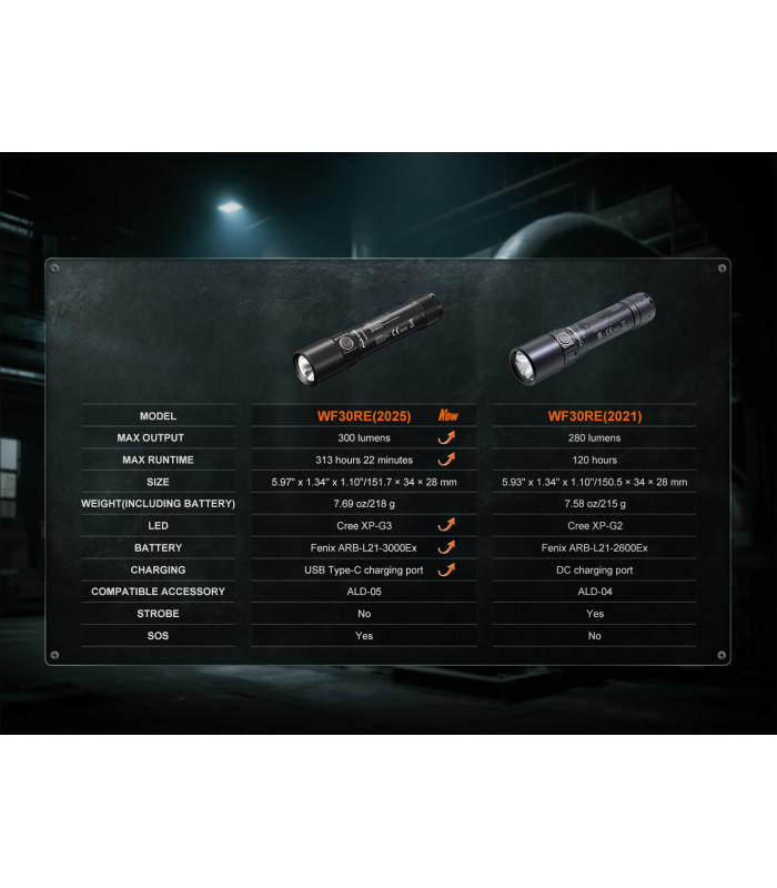 Φακός Fenix WF30RE 2025 ATEX Explosion proof Επαναφορτιζόμενος με usb