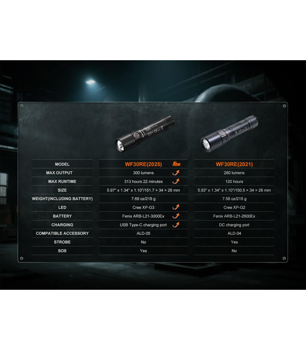 Φακός Fenix WF30RE 2025 ATEX Explosion proof Επαναφορτιζόμενος με usb