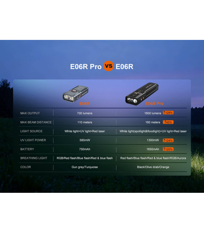 Φακός Fenix E06R PRO Μαύρος Επαναφορτιζόμενος Με USB