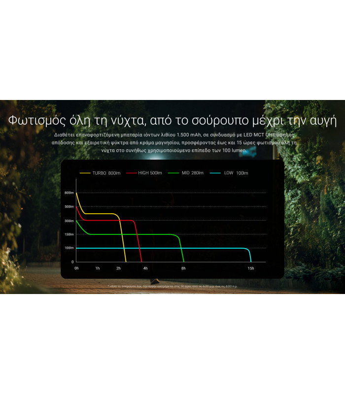 ΦΑΚΟΣ LED NITECORE HEADLAMP HA27UHE, 800lumens, 75g