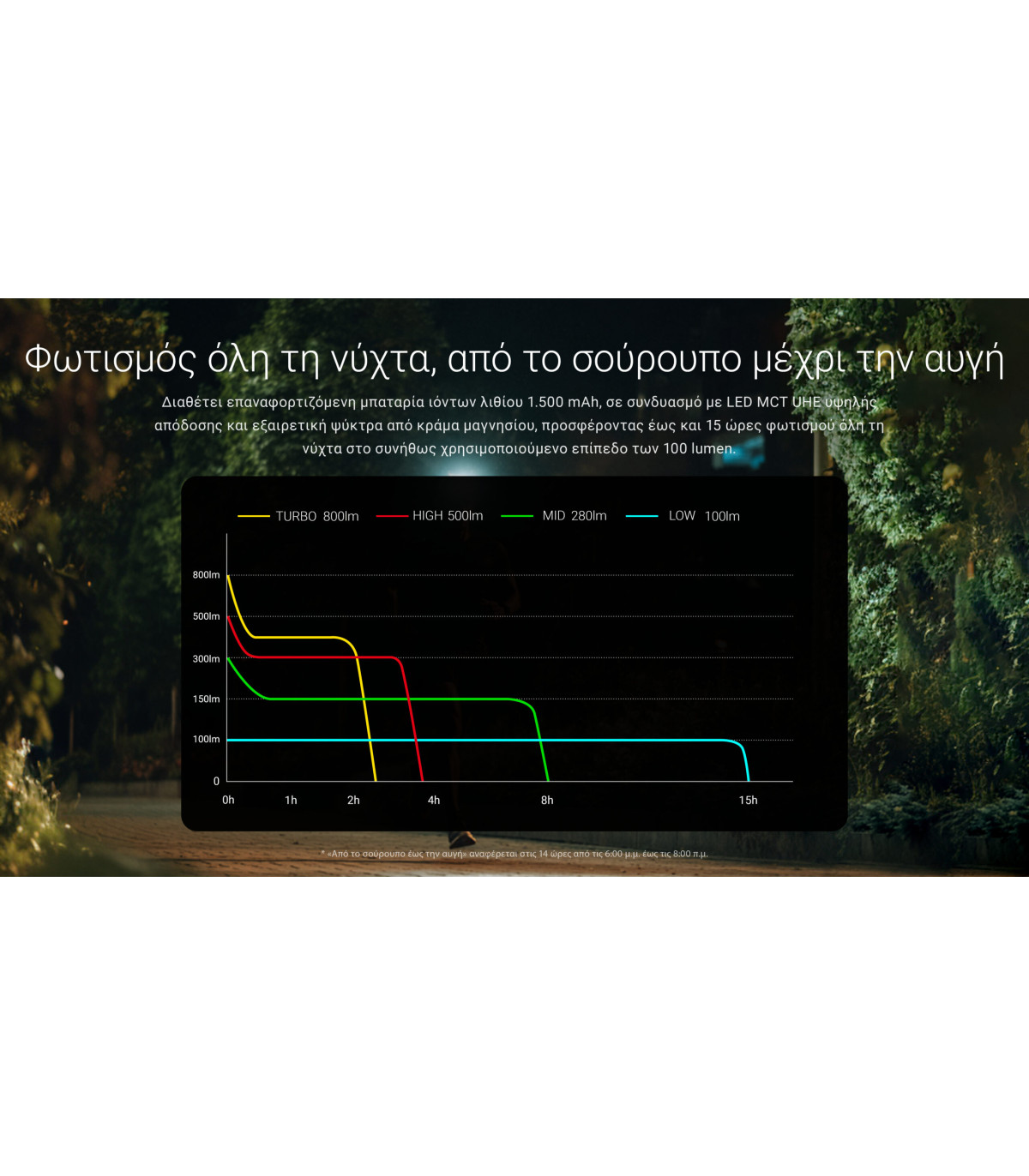 ΦΑΚΟΣ LED NITECORE HEADLAMP HA27UHE, 800lumens, 75g