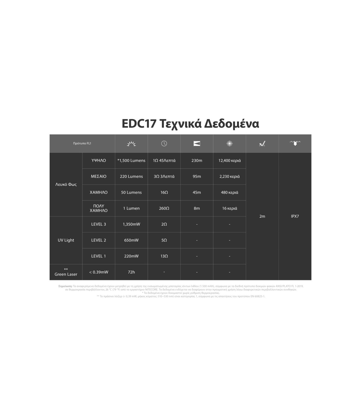 ΦΑΚΟΣ LED NITECORE EDC17, 3 Sources Light
